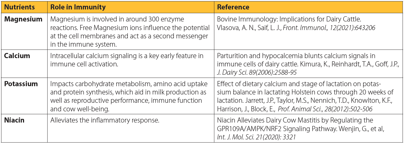 YMCP Nutrients and their role in immunity reference table